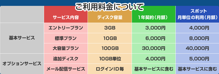 高速ファイル転送サービス　SpartanFast（スパルタンファースト）のご利用料金について